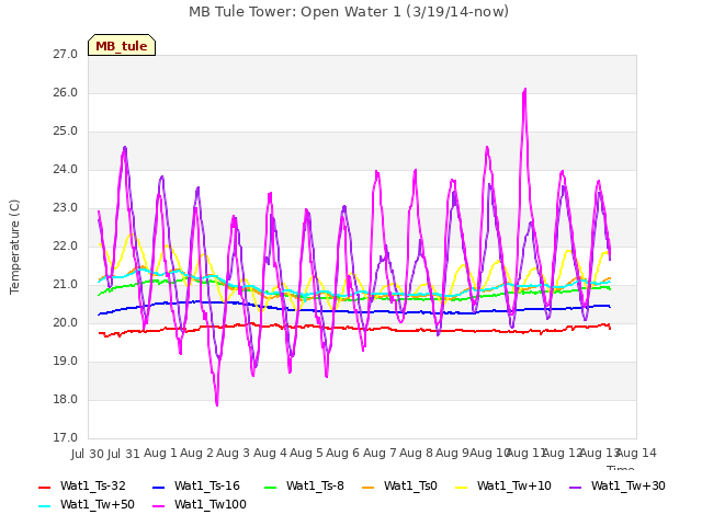 plot of MB Tule Tower: Open Water 1 (3/19/14-now)