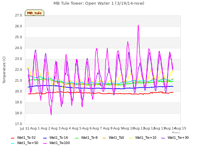 plot of MB Tule Tower: Open Water 1 (3/19/14-now)