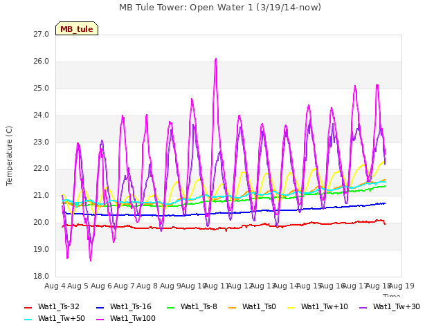 plot of MB Tule Tower: Open Water 1 (3/19/14-now)