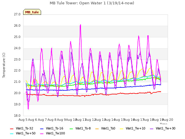 plot of MB Tule Tower: Open Water 1 (3/19/14-now)