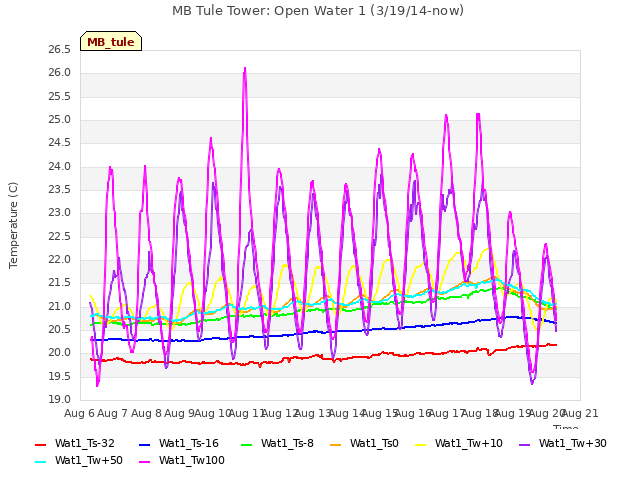 plot of MB Tule Tower: Open Water 1 (3/19/14-now)