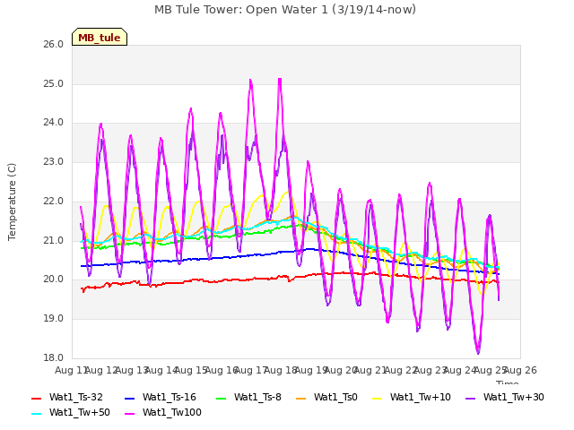 plot of MB Tule Tower: Open Water 1 (3/19/14-now)