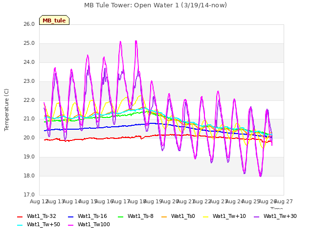 plot of MB Tule Tower: Open Water 1 (3/19/14-now)