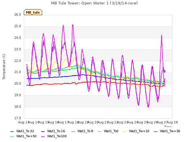 plot of MB Tule Tower: Open Water 1 (3/19/14-now)