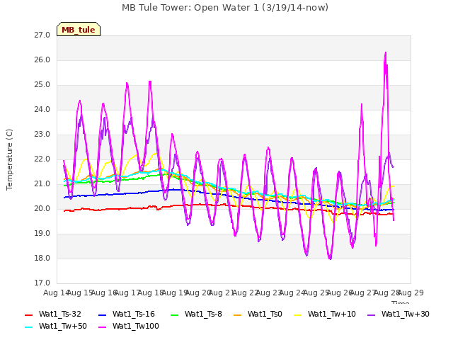 plot of MB Tule Tower: Open Water 1 (3/19/14-now)