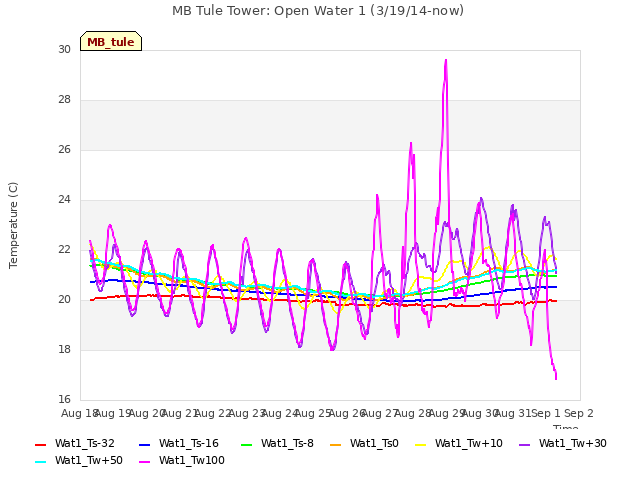 plot of MB Tule Tower: Open Water 1 (3/19/14-now)