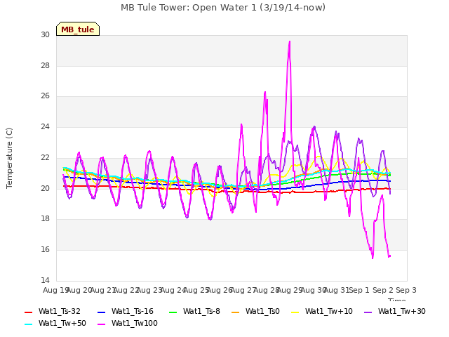 plot of MB Tule Tower: Open Water 1 (3/19/14-now)