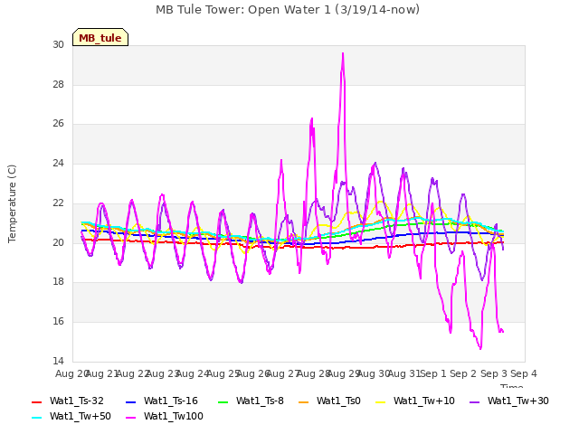 plot of MB Tule Tower: Open Water 1 (3/19/14-now)