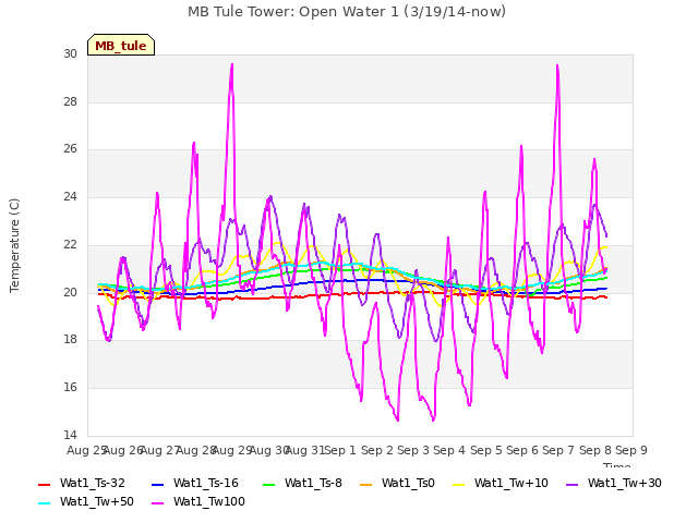 plot of MB Tule Tower: Open Water 1 (3/19/14-now)