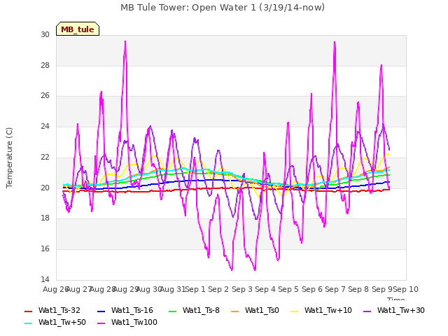 plot of MB Tule Tower: Open Water 1 (3/19/14-now)