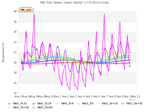 plot of MB Tule Tower: Open Water 1 (3/19/14-now)