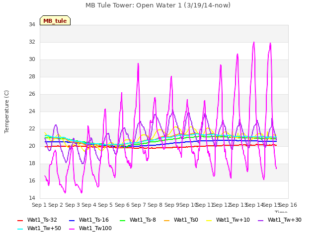 plot of MB Tule Tower: Open Water 1 (3/19/14-now)