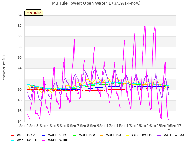 plot of MB Tule Tower: Open Water 1 (3/19/14-now)