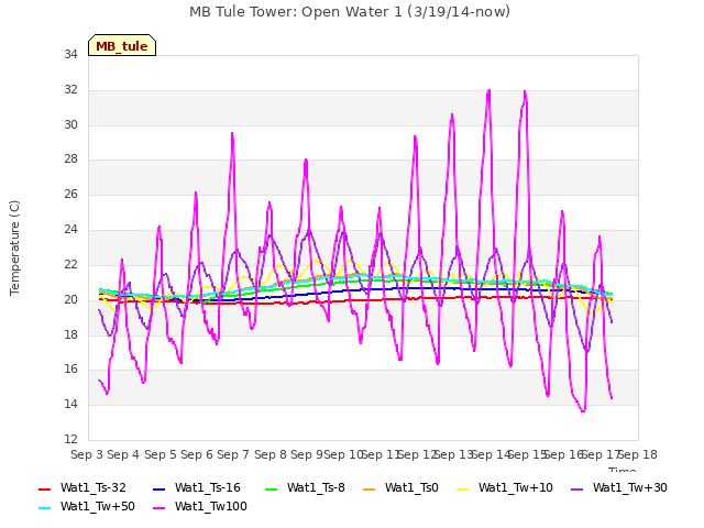 plot of MB Tule Tower: Open Water 1 (3/19/14-now)