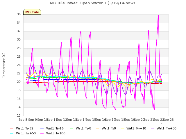 plot of MB Tule Tower: Open Water 1 (3/19/14-now)