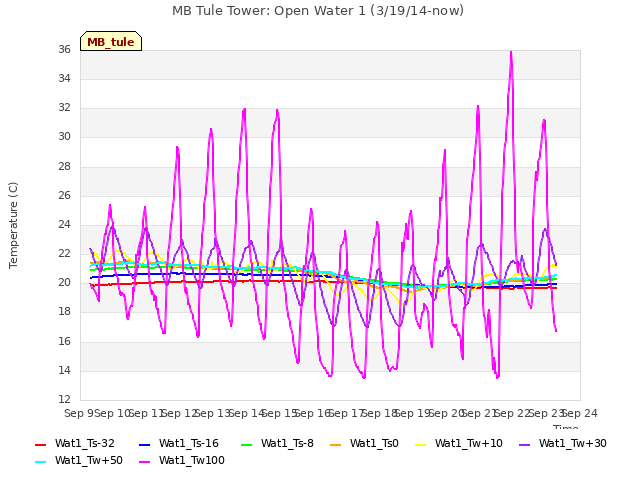 plot of MB Tule Tower: Open Water 1 (3/19/14-now)