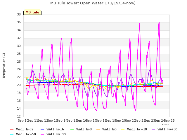 plot of MB Tule Tower: Open Water 1 (3/19/14-now)