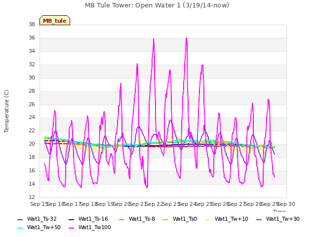 plot of MB Tule Tower: Open Water 1 (3/19/14-now)