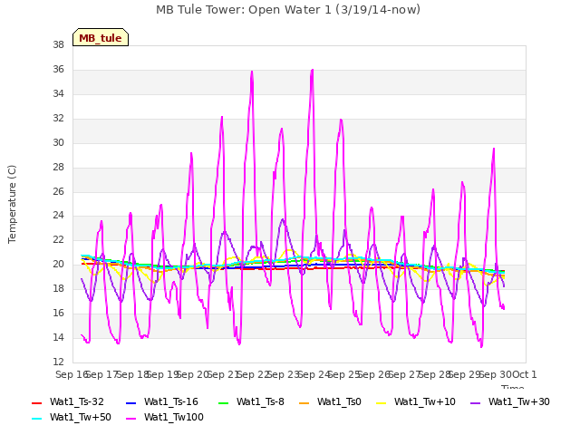 plot of MB Tule Tower: Open Water 1 (3/19/14-now)