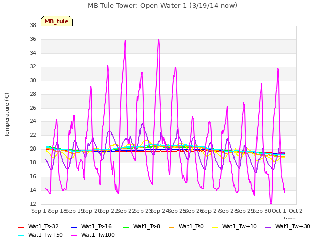 plot of MB Tule Tower: Open Water 1 (3/19/14-now)