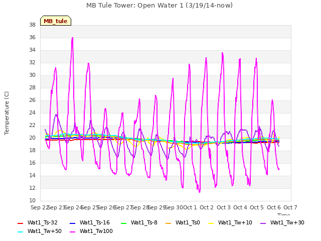 plot of MB Tule Tower: Open Water 1 (3/19/14-now)