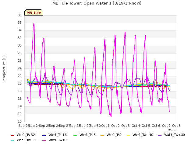 plot of MB Tule Tower: Open Water 1 (3/19/14-now)