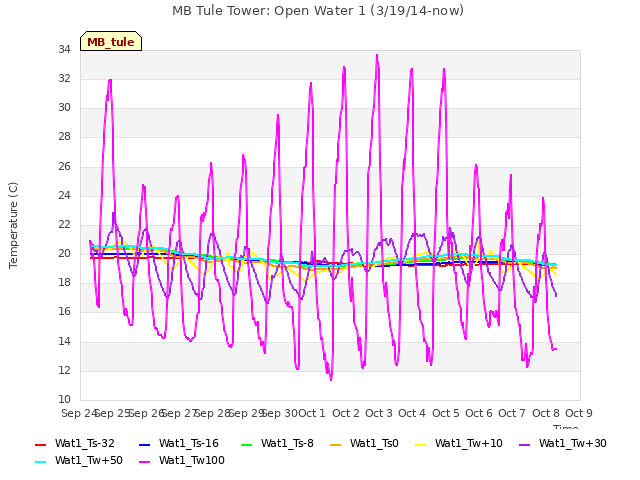 plot of MB Tule Tower: Open Water 1 (3/19/14-now)