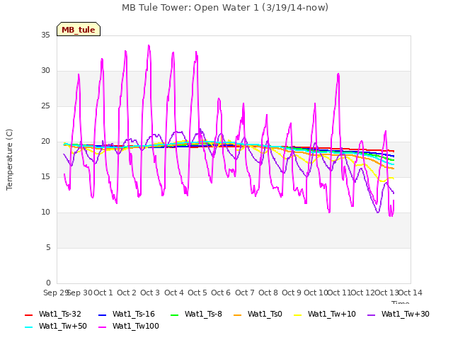 plot of MB Tule Tower: Open Water 1 (3/19/14-now)