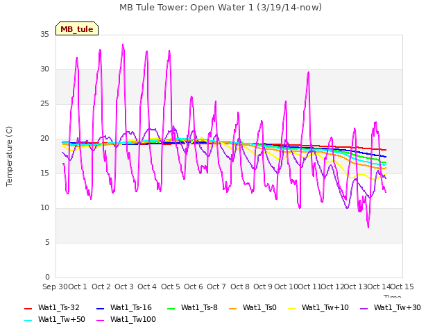 plot of MB Tule Tower: Open Water 1 (3/19/14-now)