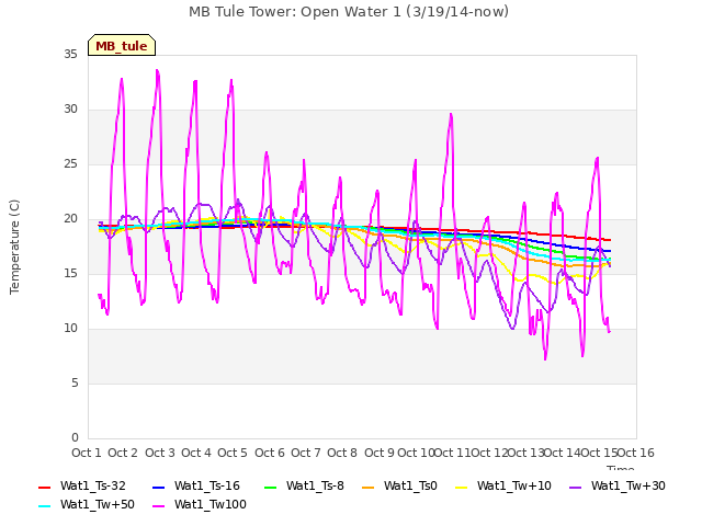 plot of MB Tule Tower: Open Water 1 (3/19/14-now)