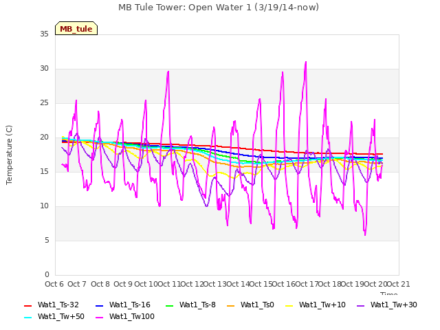 plot of MB Tule Tower: Open Water 1 (3/19/14-now)