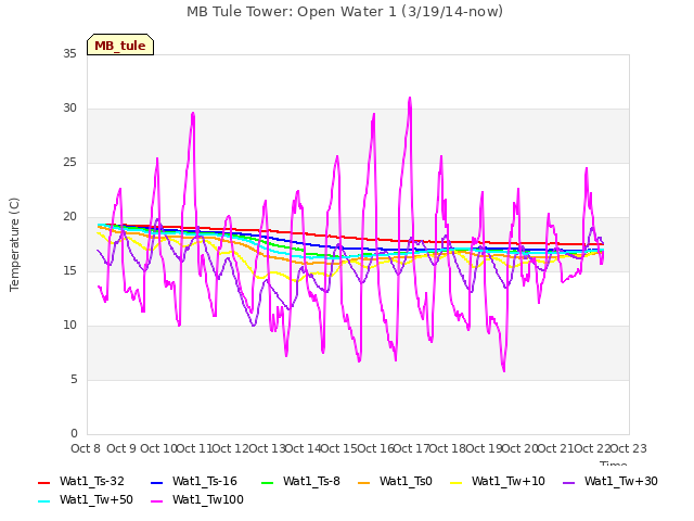 plot of MB Tule Tower: Open Water 1 (3/19/14-now)