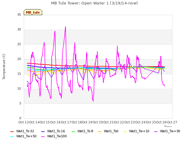 plot of MB Tule Tower: Open Water 1 (3/19/14-now)