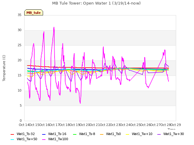 plot of MB Tule Tower: Open Water 1 (3/19/14-now)