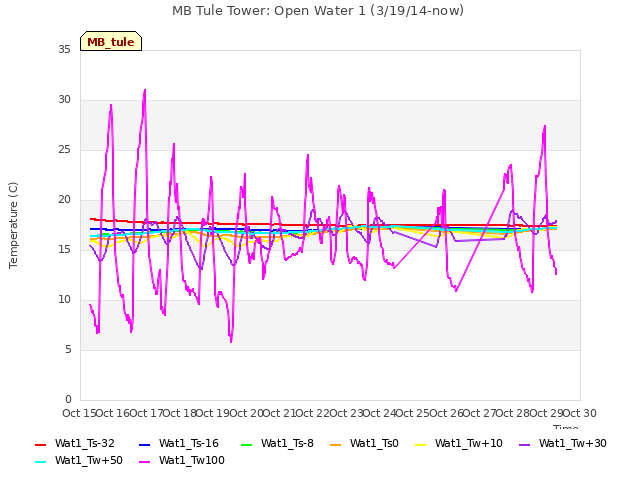 plot of MB Tule Tower: Open Water 1 (3/19/14-now)