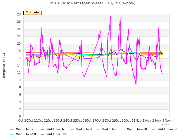 plot of MB Tule Tower: Open Water 1 (3/19/14-now)