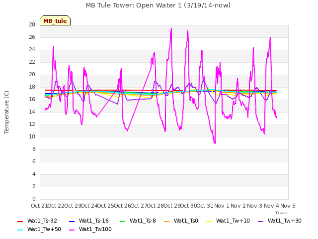 plot of MB Tule Tower: Open Water 1 (3/19/14-now)