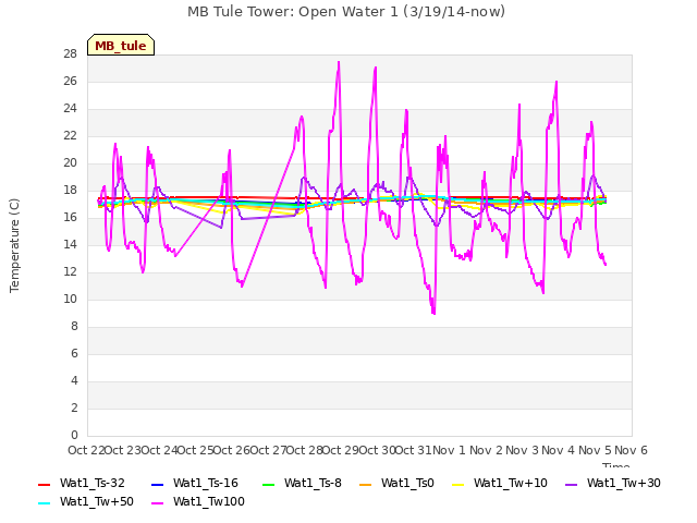 plot of MB Tule Tower: Open Water 1 (3/19/14-now)