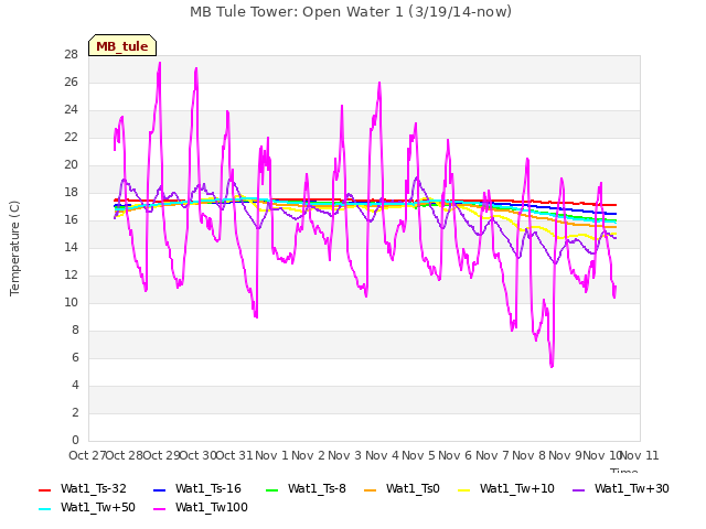 plot of MB Tule Tower: Open Water 1 (3/19/14-now)