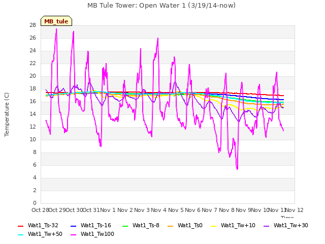 plot of MB Tule Tower: Open Water 1 (3/19/14-now)