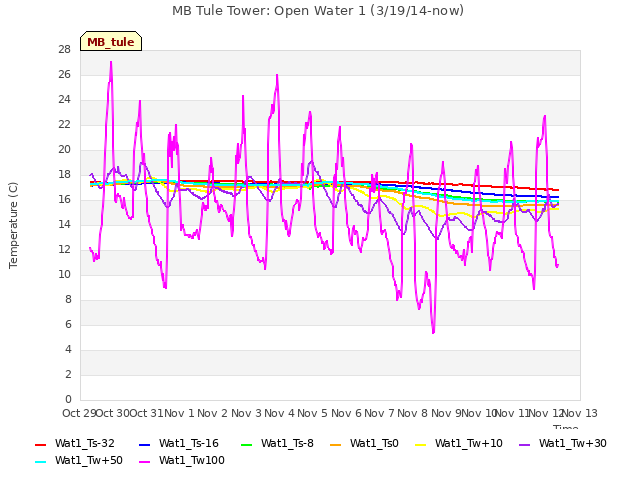 plot of MB Tule Tower: Open Water 1 (3/19/14-now)