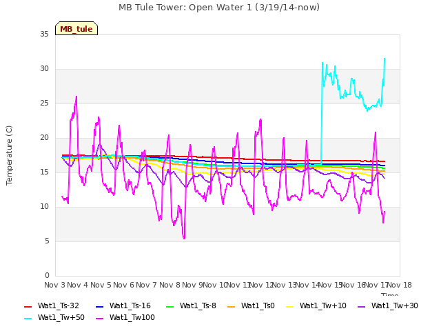 plot of MB Tule Tower: Open Water 1 (3/19/14-now)