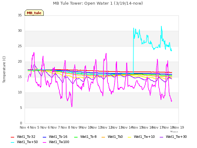 plot of MB Tule Tower: Open Water 1 (3/19/14-now)