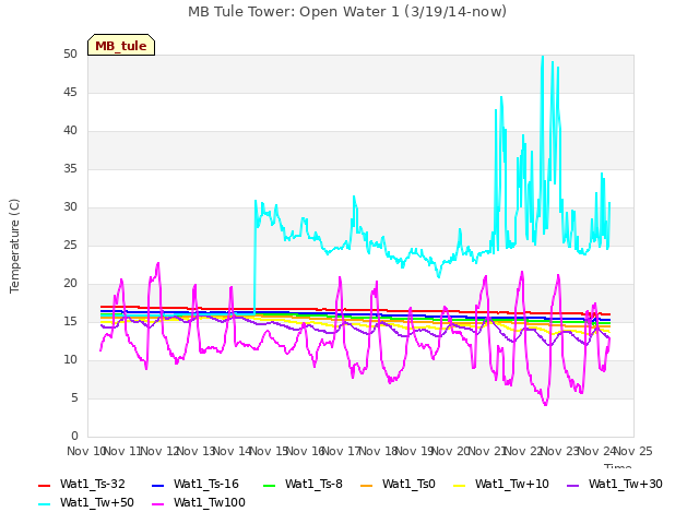 plot of MB Tule Tower: Open Water 1 (3/19/14-now)