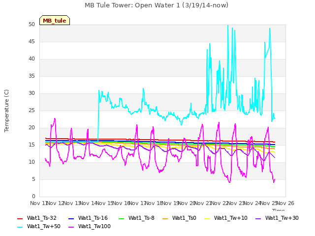 plot of MB Tule Tower: Open Water 1 (3/19/14-now)