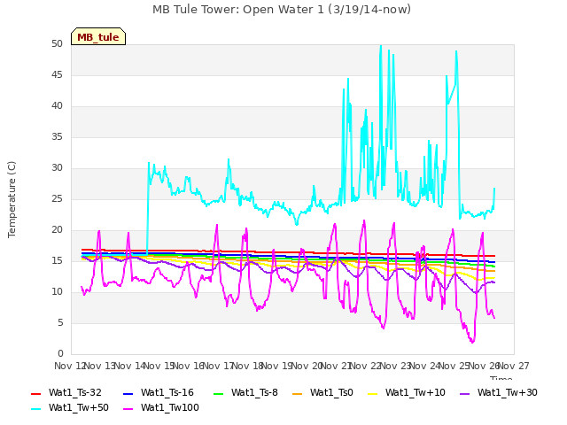 plot of MB Tule Tower: Open Water 1 (3/19/14-now)