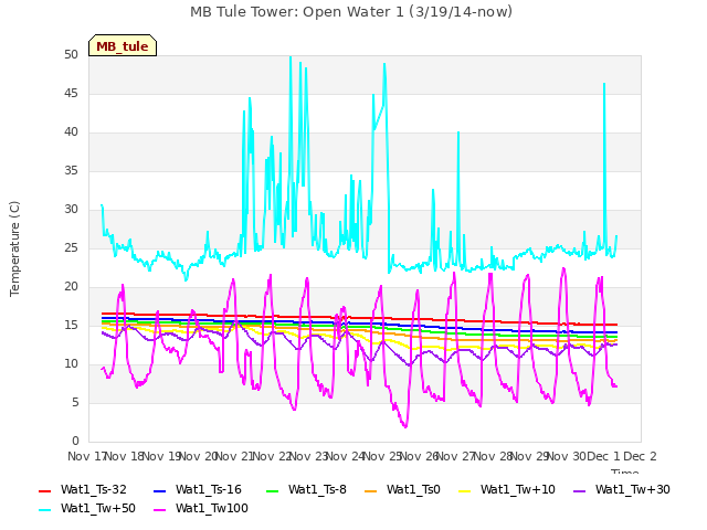 plot of MB Tule Tower: Open Water 1 (3/19/14-now)