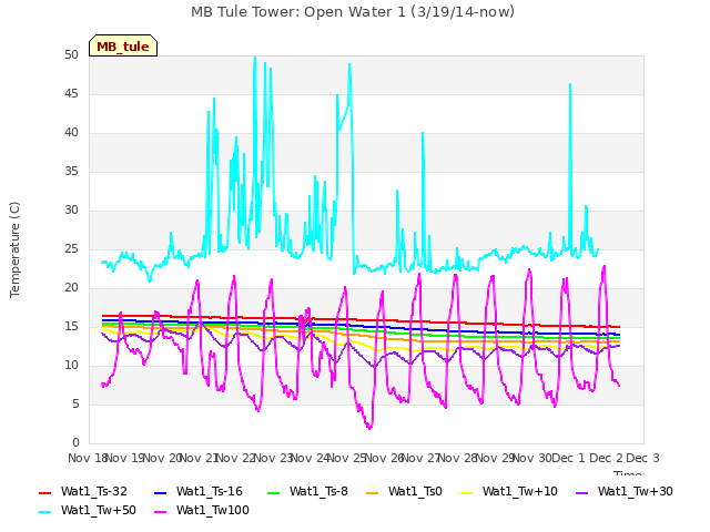 plot of MB Tule Tower: Open Water 1 (3/19/14-now)