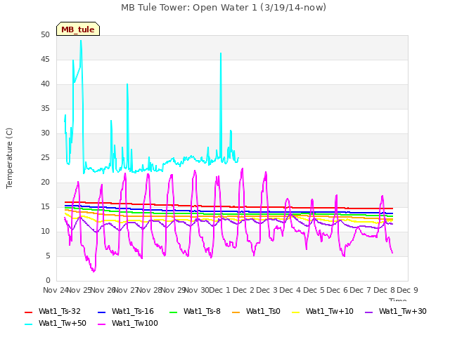 plot of MB Tule Tower: Open Water 1 (3/19/14-now)