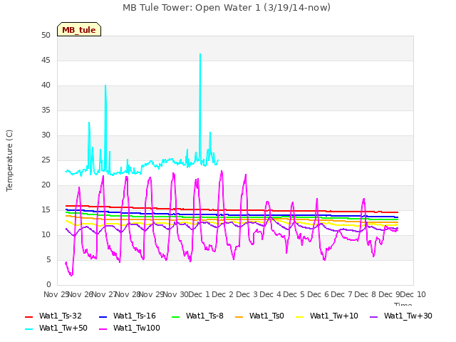 plot of MB Tule Tower: Open Water 1 (3/19/14-now)